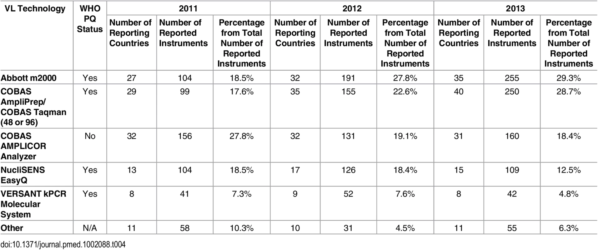 Market share by number of branded viral load (VL) technologies in 2011, 2012, and 2013 for all responding countries.