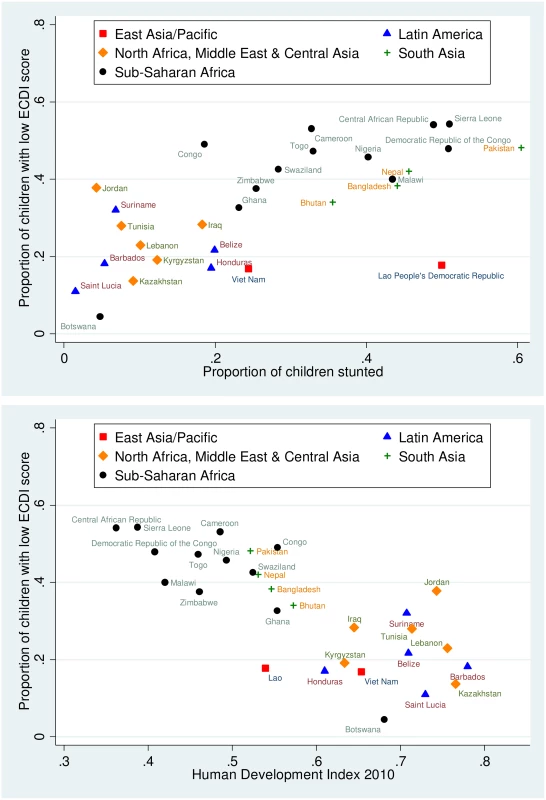 Scatterplots showing country-level relationships between low socioemotional and/or cognitive ECDI score and stunting and HDI.