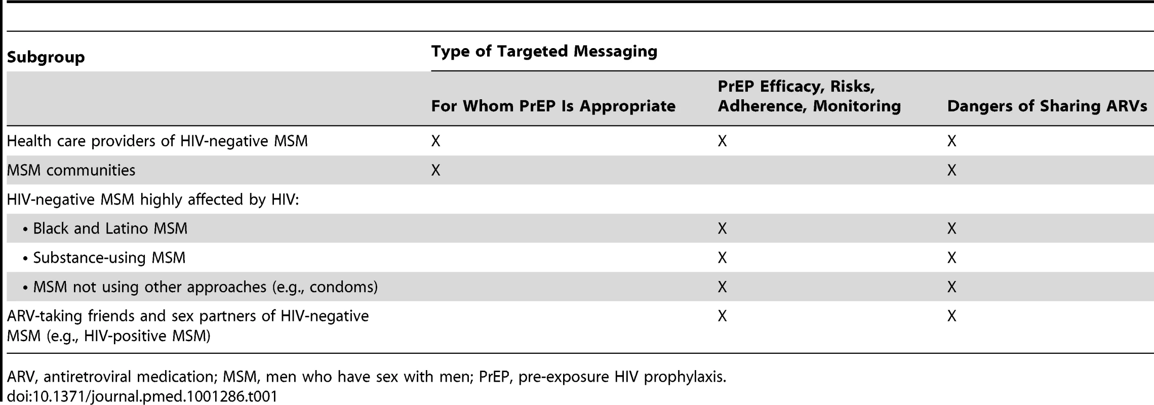 Types of targeted PrEP messaging needed for MSM and health care providers by subgroup.
