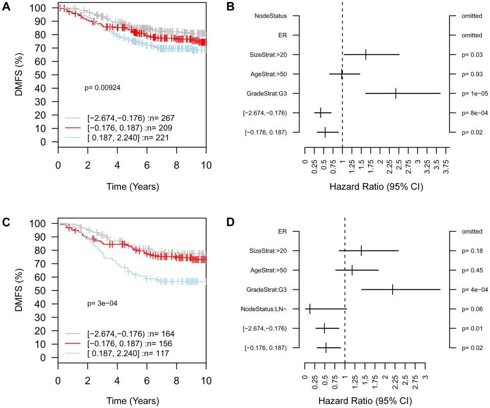 High expression of <i>ARID4B</i> is associated with poor clinical outcome.