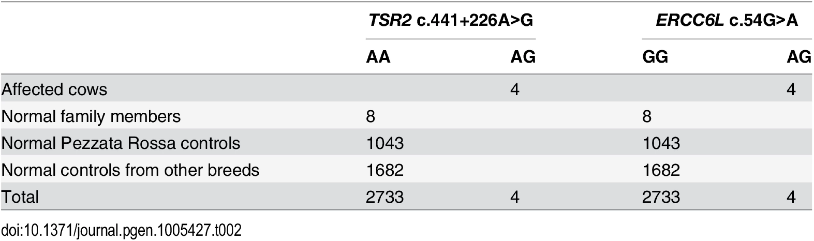 Association of the &lt;i&gt;TSR2&lt;/i&gt; and &lt;i&gt;ERCC6L&lt;/i&gt; variants with the streaked hairlessness phenotype.