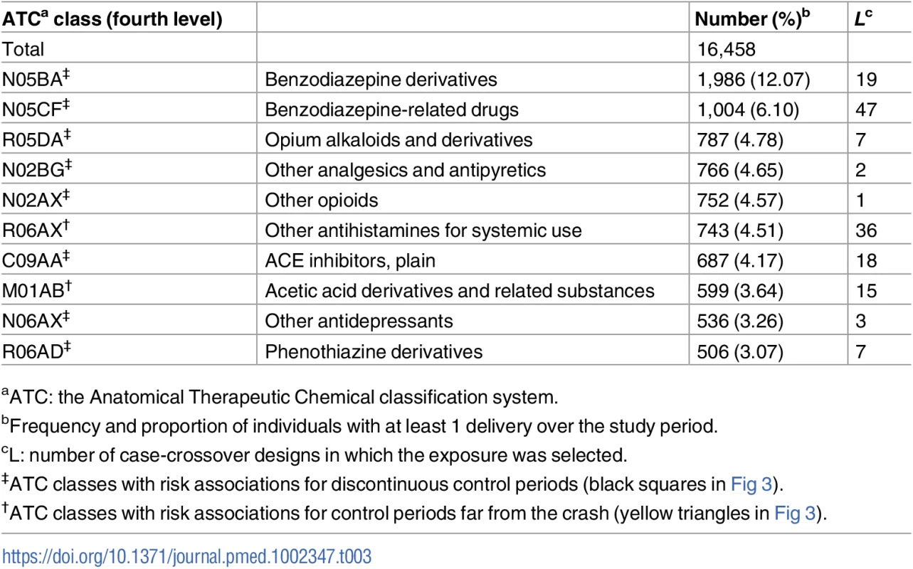 The 10 most consumed medicines among those listed in <em class=&quot;ref&quot;>Table 2</em> as associated with road traffic crash involvement.