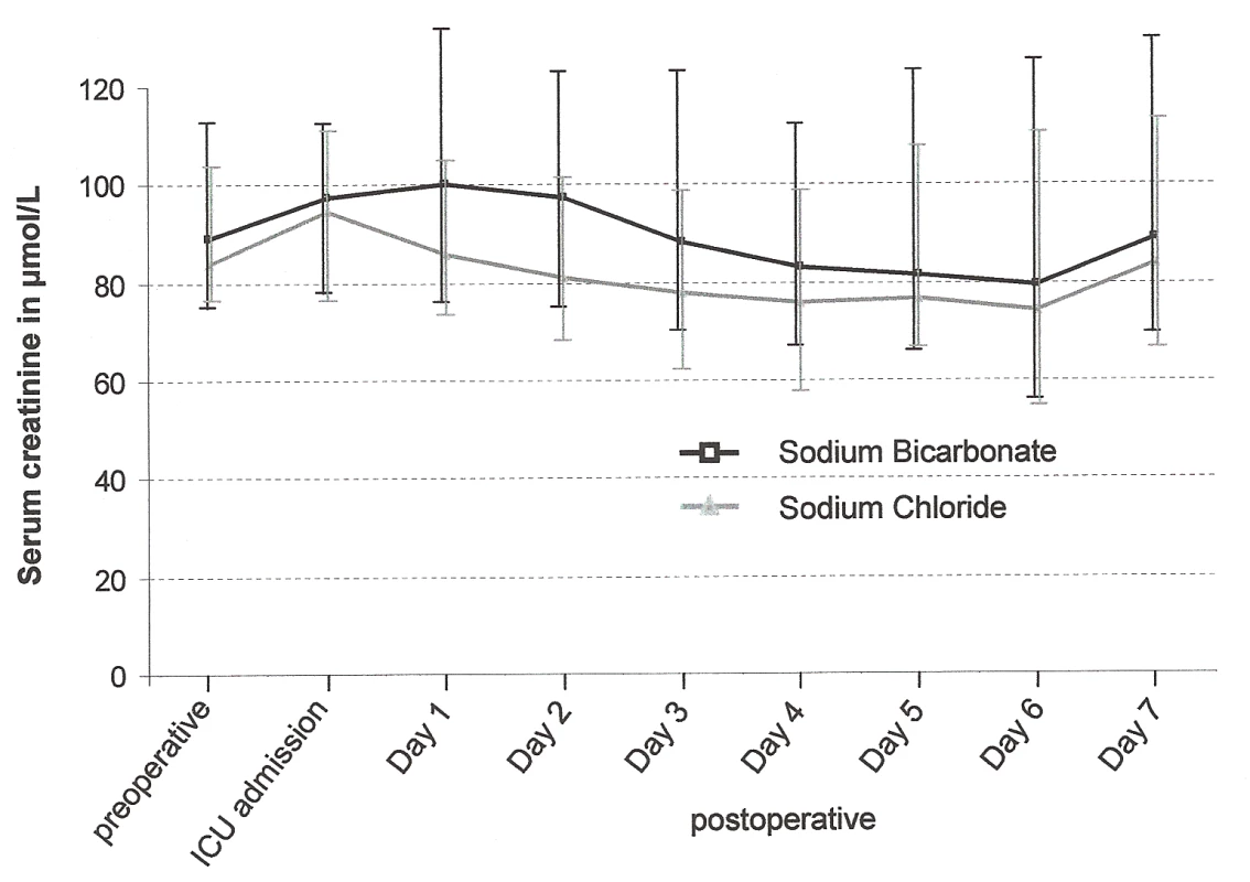 Serum creatinine in patients receiving sodium bicarbonate (black squares) or sodium chloride (grey triangles) infusion.
