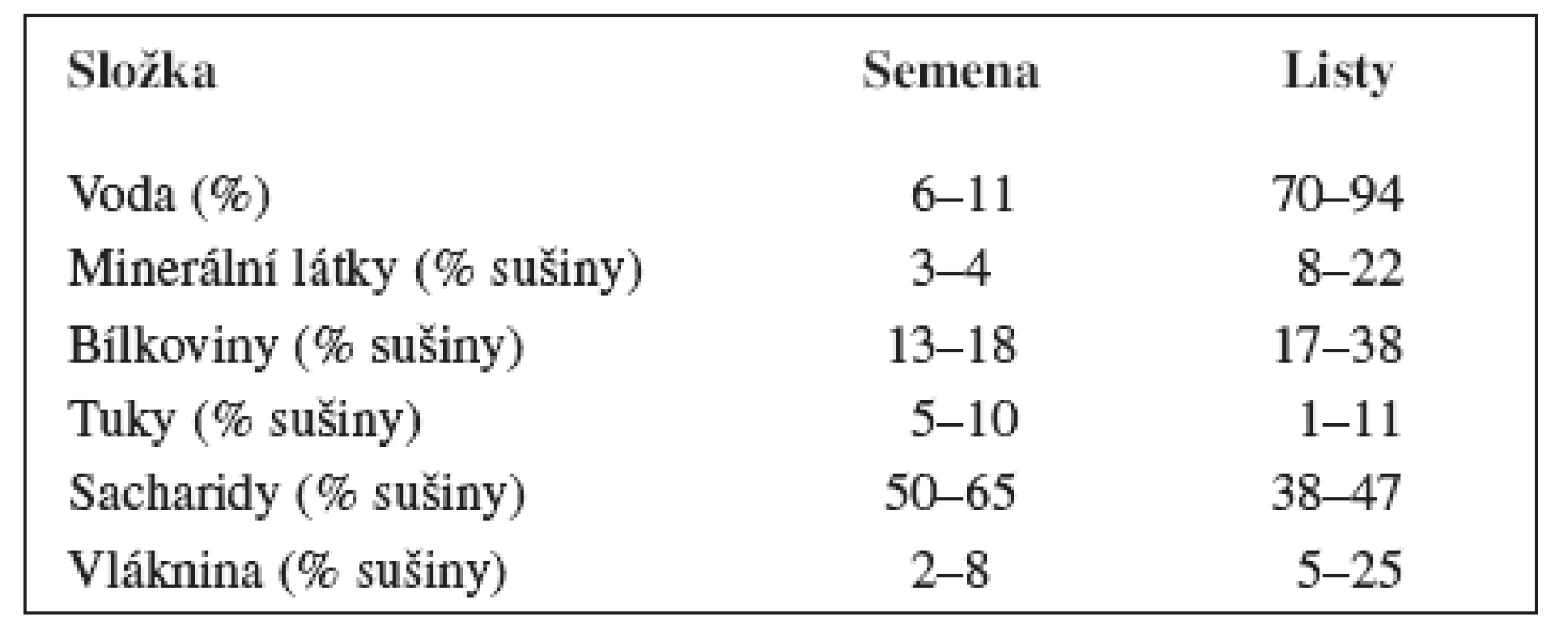 Chemické složení semen a listů pěstovaných druhů
amarantu – upraveno podle &lt;sup&gt;1) 3)&lt;/sup&gt;