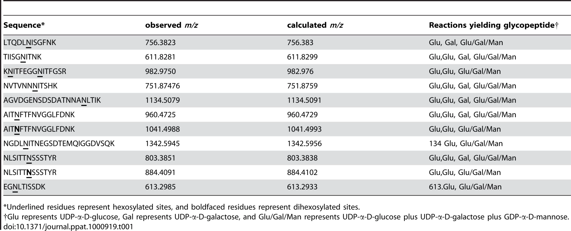 Glycopeptides detected in <i>in vitro</i> glycosylation assays with HMW1<sub>802–1406</sub>.