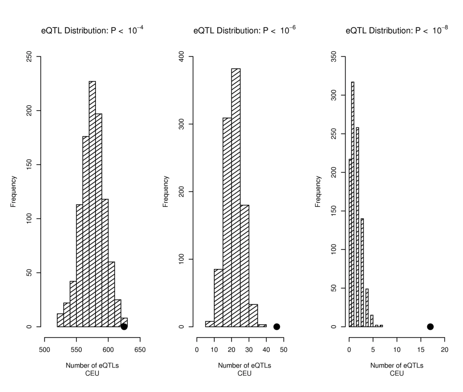 Trait-associated SNPs are more likely to be eQTLs.