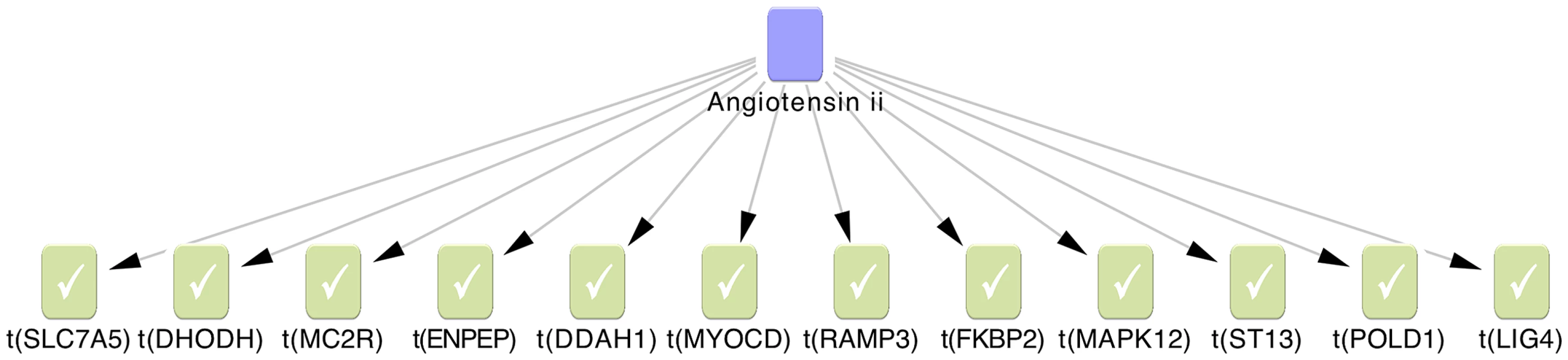 The Angiotensin II regulatory network was identified by causal reasoning from 138 genes associated with pain sensitivity.