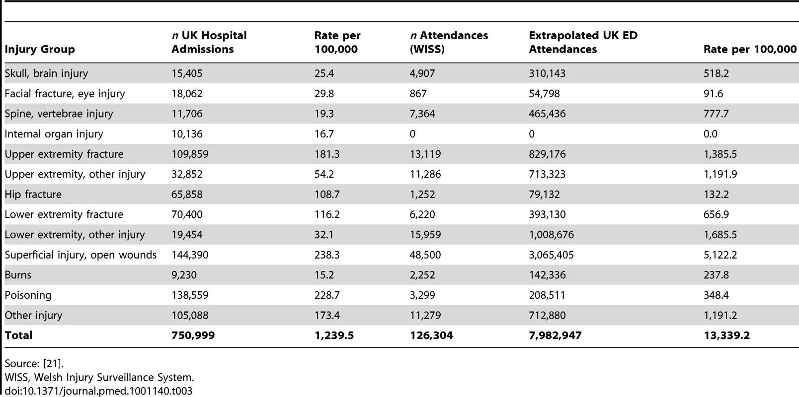 Estimated UK number and population rate of injury admissions, and ED-treated only cases extrapolated from five hospitals in the Welsh Injury Surveillance System in 2005/2006, by the 13 injury group classification.
