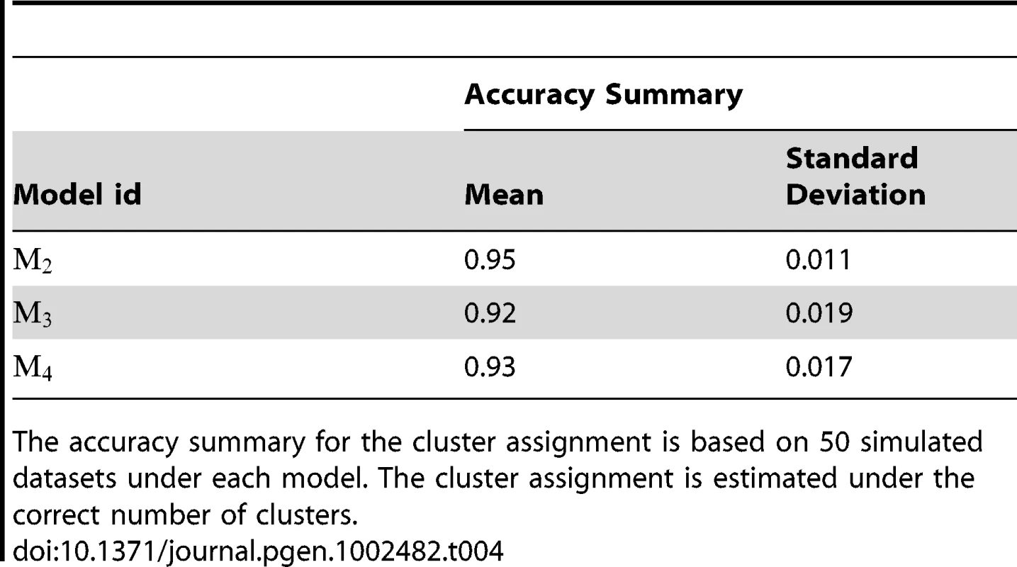 Performance of the algorithm for the cluster assignment.