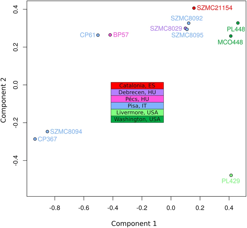 Multiple correspondence analysis (MCA) of genome diversity, based on 618,120 SNPs.