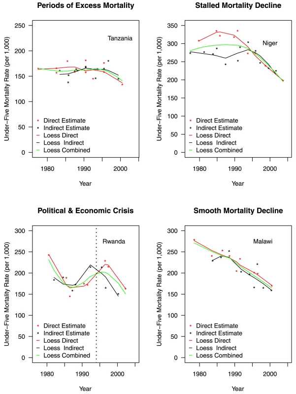 Differences in estimated trends of adjusted under-five mortality rates for example countries organized by Garenne and Gakusi &lt;em class=&quot;ref&quot;&gt;[&lt;b&gt;14&lt;/b&gt;]&lt;/em&gt; categories.