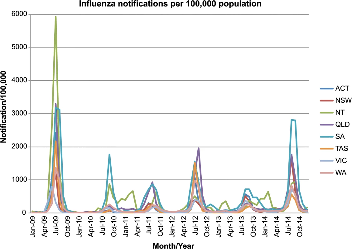 NNDSS influenza notifications in Australia.