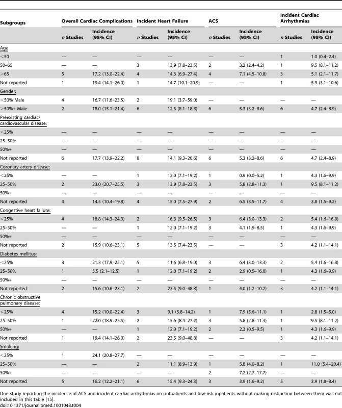 Studies of cardiac complications in inpatients with CAP: subgroup analysis by baseline characteristics of the population.