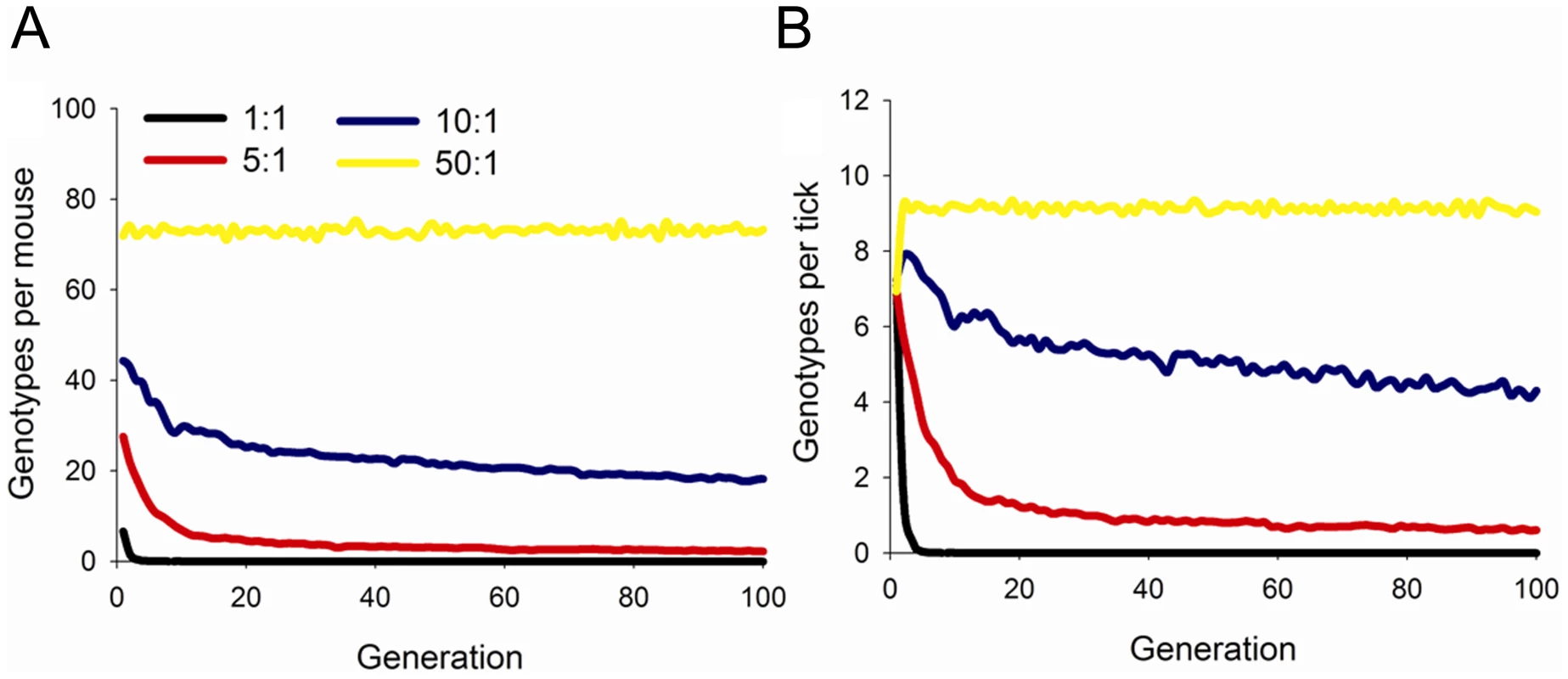 Maintenance of genotypic diversity in mice and ticks over 100 generations.