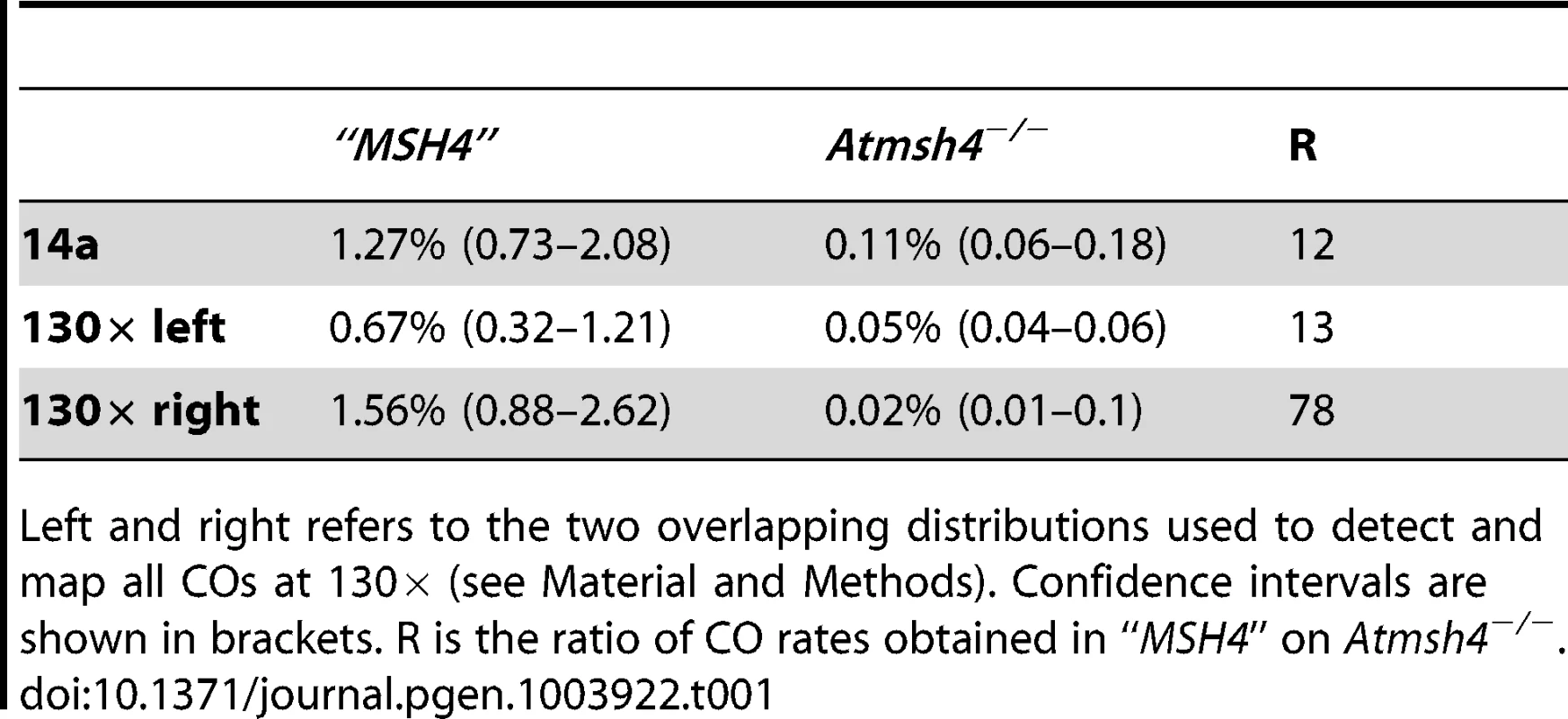 CO rates in <i>Atmsh4</i> at 130× and 14a.