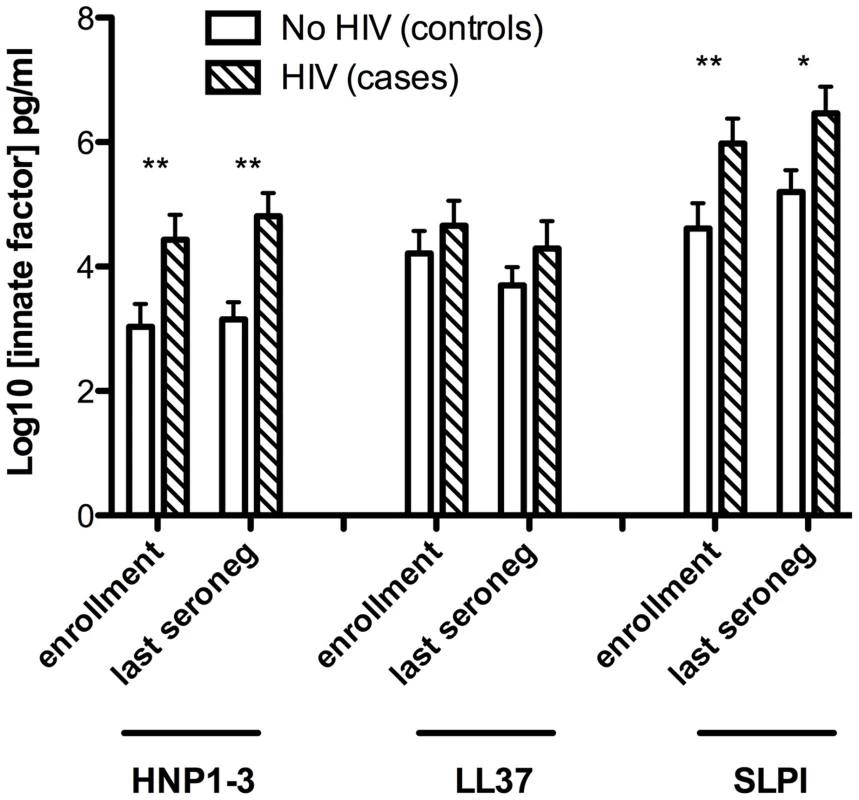 Sub-preputial antimicrobial peptide (AMP) levels and HIV acquisition.