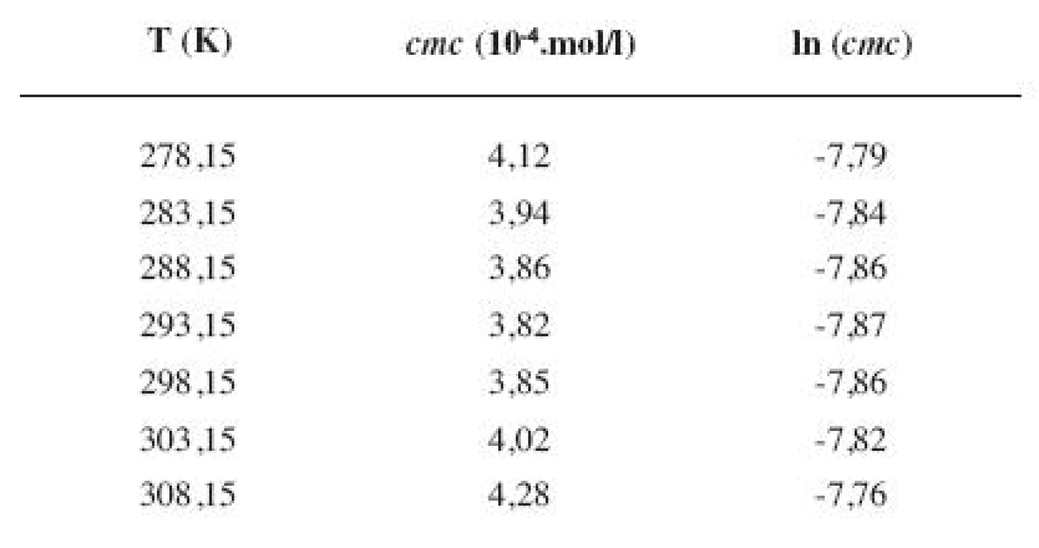Zistené hodnoty &lt;i&gt;cmc&lt;/i&gt; a ln (&lt;i&gt;cmc&lt;/i&gt;) meranej látky v 4 mol/l etanolovom roztoku
