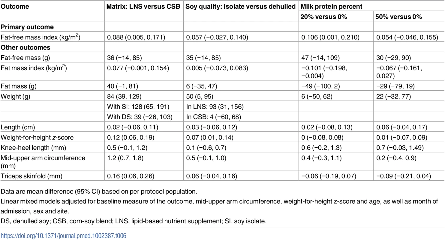 Effects of supplementary foods on body composition and anthropometry, per protocol analysis.