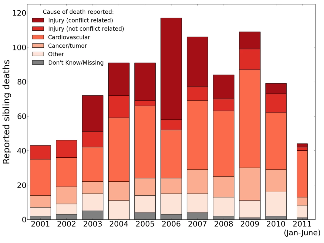 Raw number of adult deaths by year and cause, 2001–2011, reported by the University Collaborative Iraq Mortality Study.