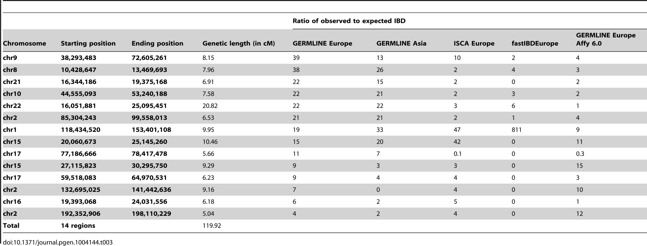 Genomic Regions in hg19 coordinates of at least 5-to-expected IBD of at least 4-fold.