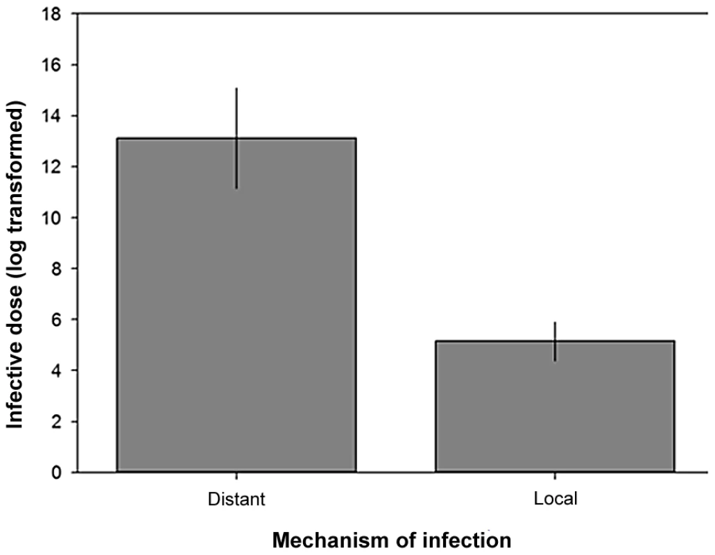 Infective dose and the mechanisms used by pathogens to infect hosts.