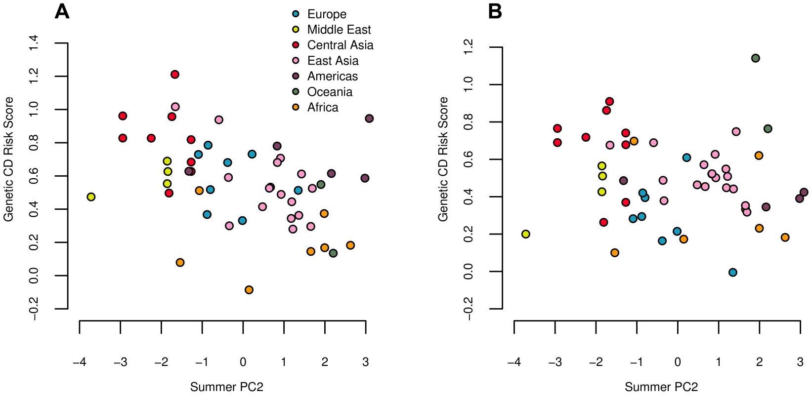 Estimated genetic risk score for Crohn's disease (A) and ulcerative colitis (B) risk plotted against summer PC2.