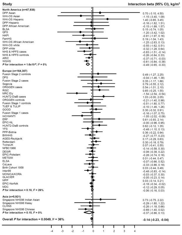 Forest plot of the effect of the interaction between the <i>FTO</i> rs9939609 SNP and physical activity on BMI in a random effects meta-analysis of 218,166 adults.