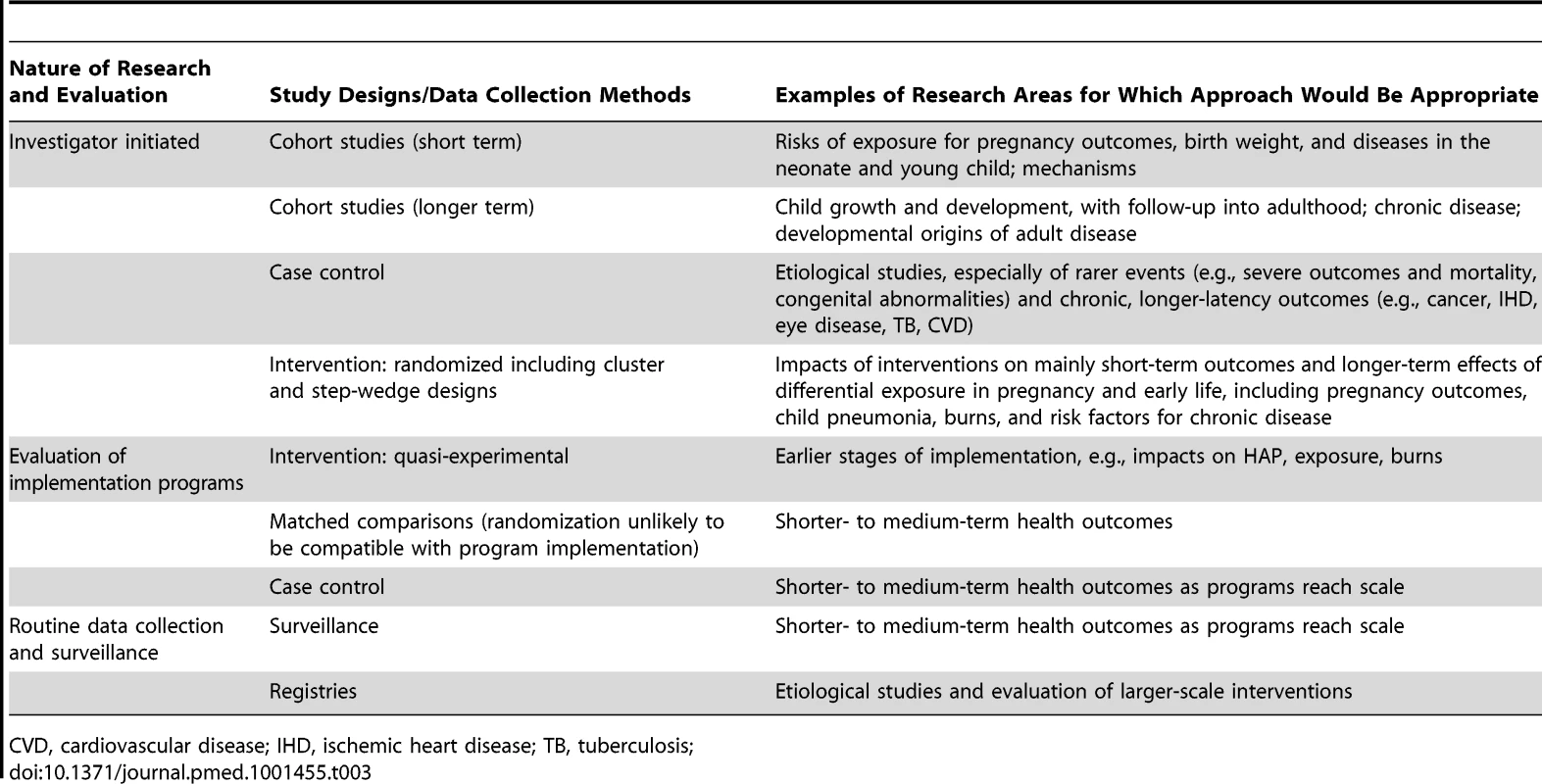 Approaches and key study designs required to address research and evaluation priorities.