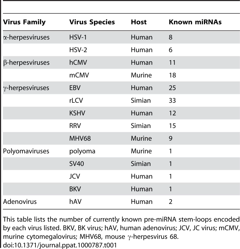 MicroRNAs Encoded by Mammalian Viruses.