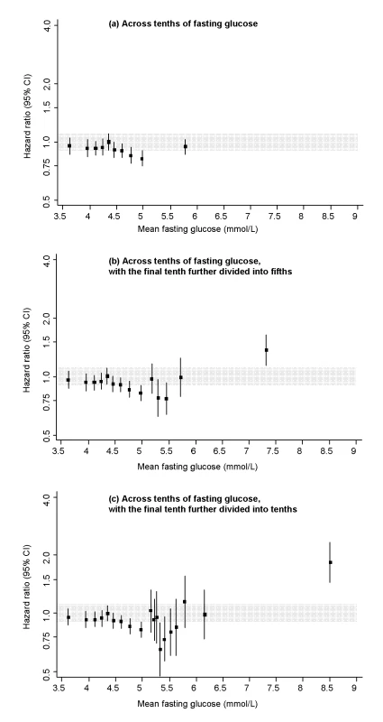 Risk of CHD across tenths of baseline fasting glucose levels in the Reykjavik Study.