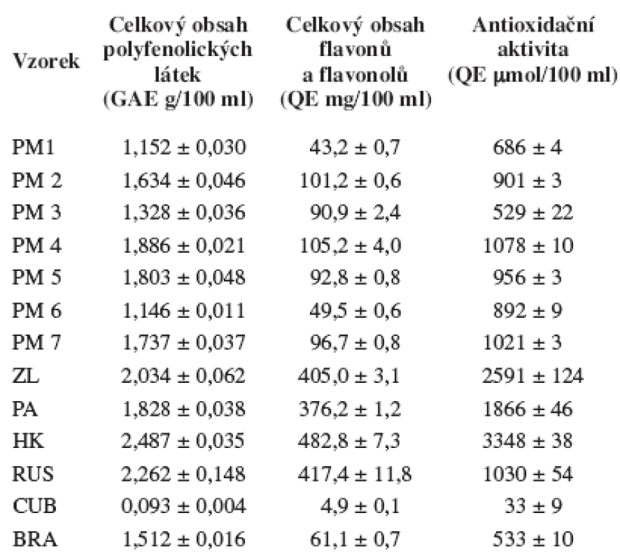 Antioxidační aktivita a celkové obsahy polyfenolických látek, flavonů a flavonolů ve studovaných vzorcích propolisu