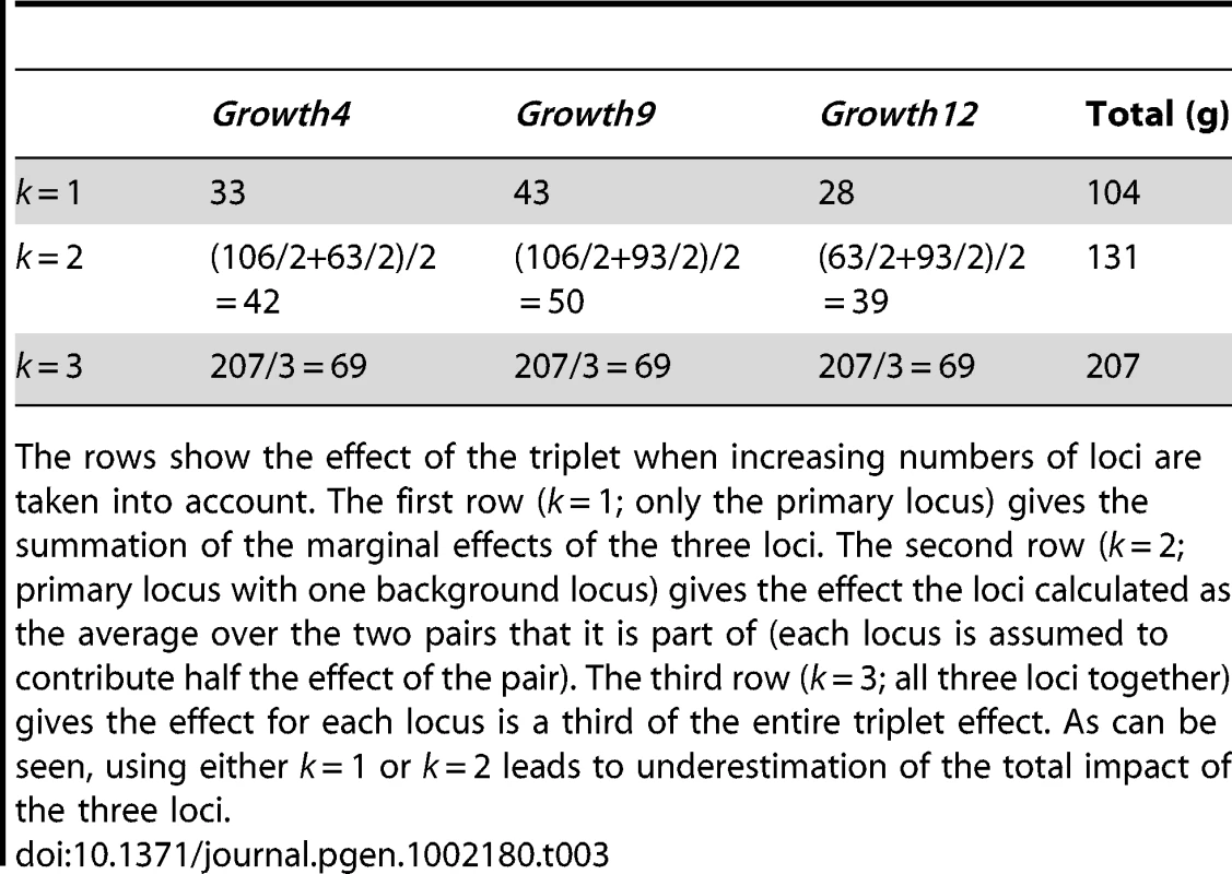 Differences in total effects of the three loci <i>Growth4</i>, <i>Growth9.1</i>, and <i>Growth 12</i> based on their context.