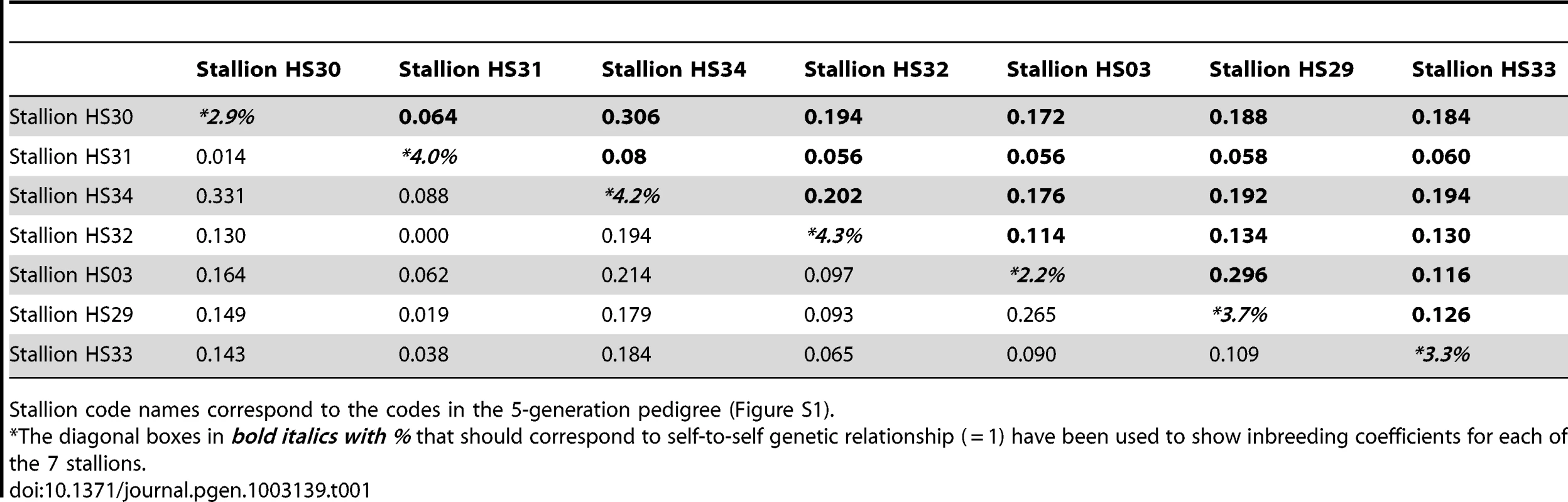 Inbreeding coefficients (diagonal boxes) and genetic relationship coefficients of and among the seven affected stallions calculated from i) pedigree data in bold (upper triangle of the matrix) and from ii) SNP genotyping data in normal font (lower triangle of the matrix).
