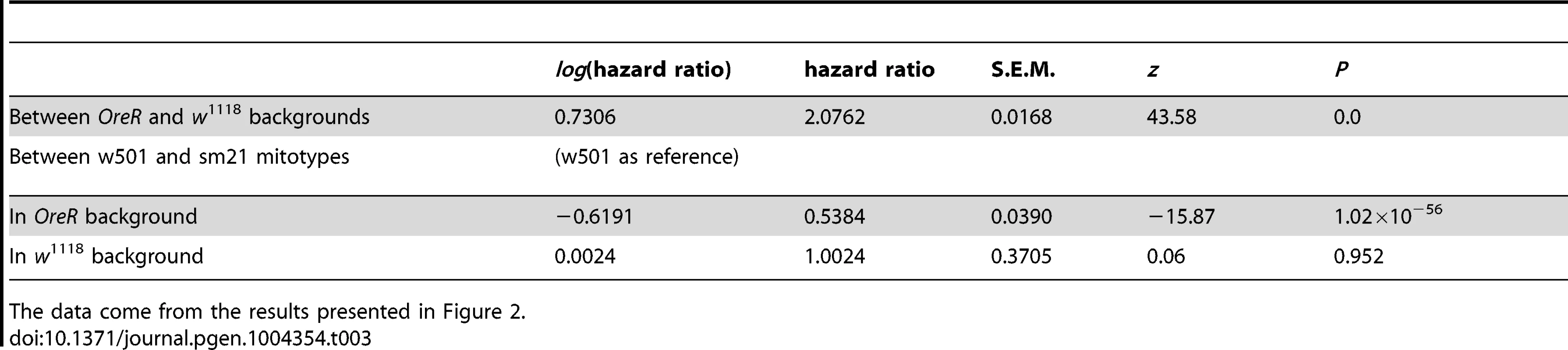 Summary of hazard ratios of background effects and w501 mitotype effects in <i>OreR</i> and <i>w</i><sup>1118</sup> nuclear backgrounds using OreR as the reference nuclear genotype.