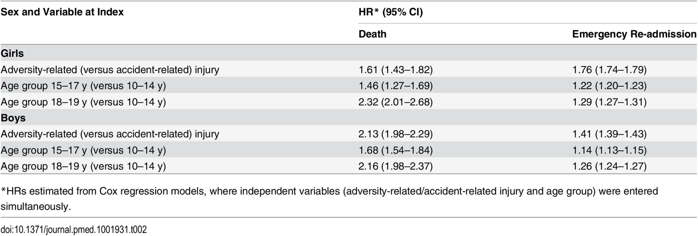 Relative risks of death and emergency re-admission within 10 y of index admission.