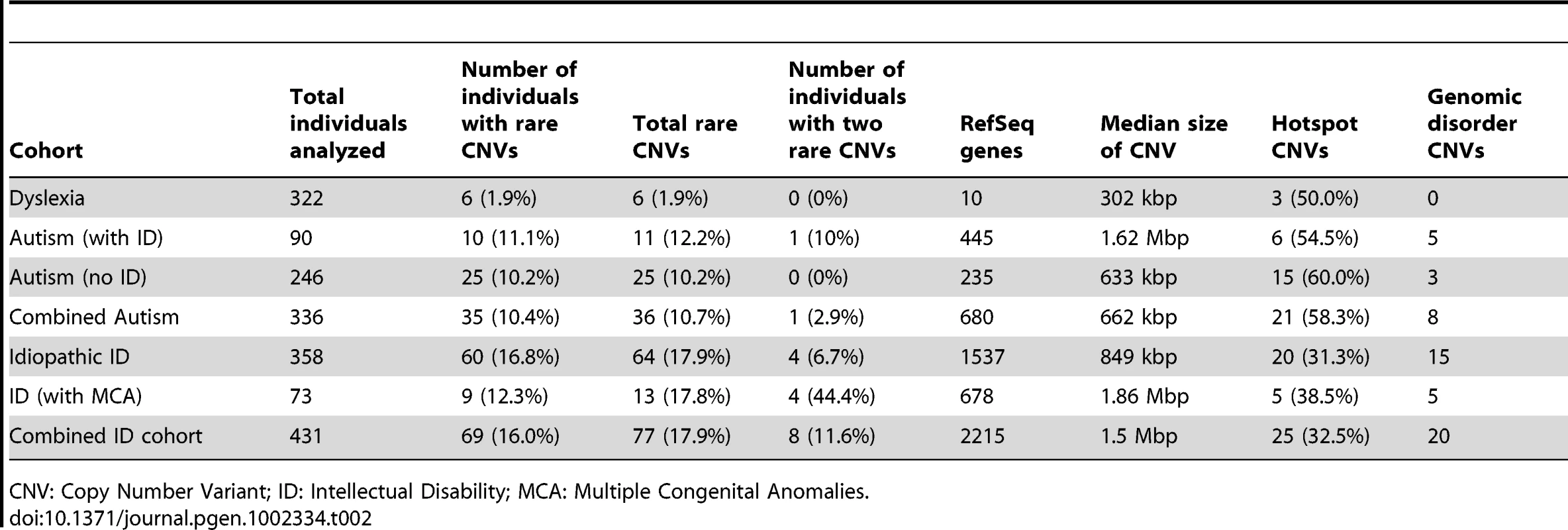 Rare CNVs in neurodevelopmental disorders.