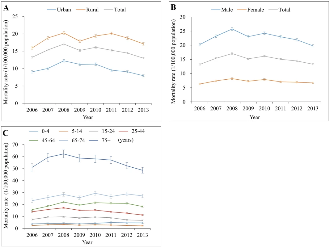 Mortality rates from traumatic brain injury by location (urban/rural), sex, and age group in China, 2006–2013.