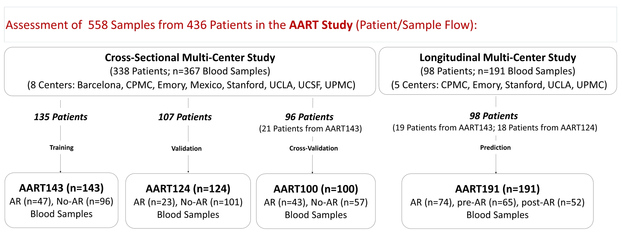 AART study design in 436 unique adult/pediatric renal transplant patients from eight transplant centers.