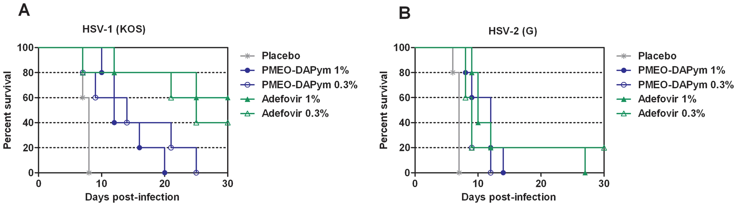 Effects of adefovir and PMEO-DAPym on mortality in mice inoculated with HSV-1 or HSV-2.