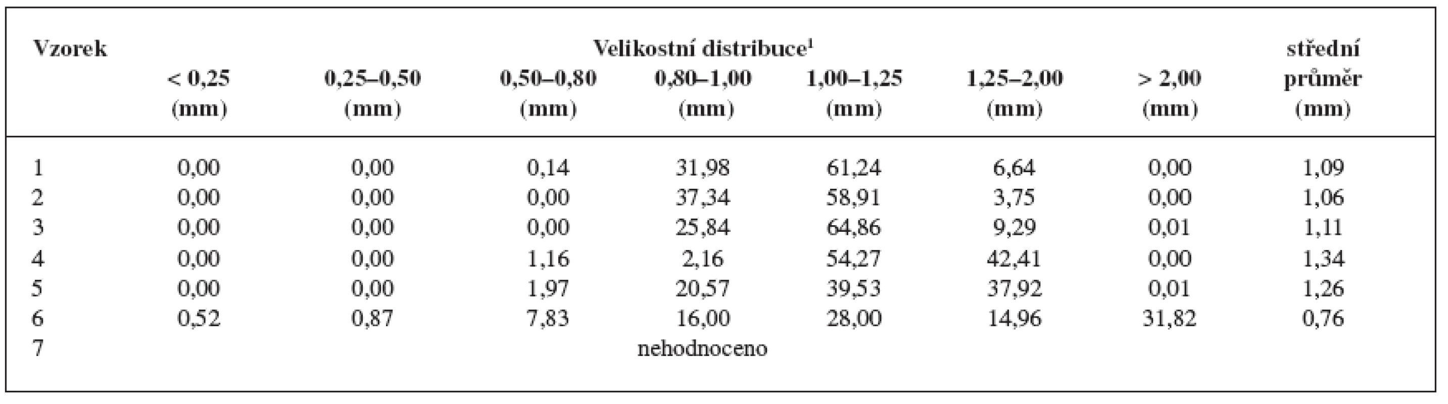 Velikosti pelet, jejich distribuce a hodnoty středního průměru pelet