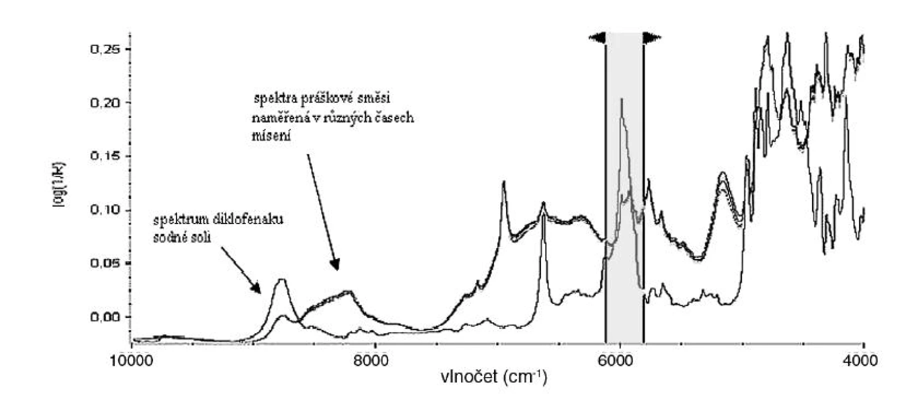 Posuvné šipky označují jeden ze zvolených rozsahů vlnočtů použitých pro výpočet hodnoty podobnosti mezi spektrem čistého prášku DNa a spektry práškové směsi pocházejících z různých časů odběrů
