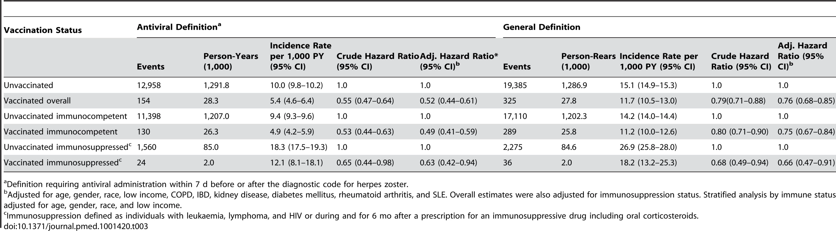 Zoster vaccine effectiveness against incident herpes zoster by characteristics and disease definition.