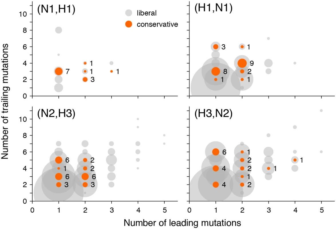 Numbers of leading and trailing mutations at putatively epistatic site pairs in different gene pairs.