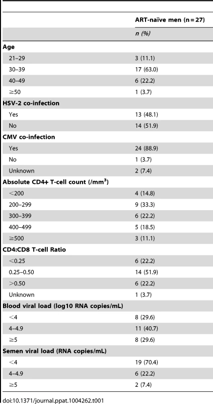 Clinical parameters of the HIV-positive participants at baseline, prior to initiation of antiretroviral therapy.