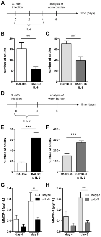 IL-9 administration or depletion during <i>S. ratti</i> infection.