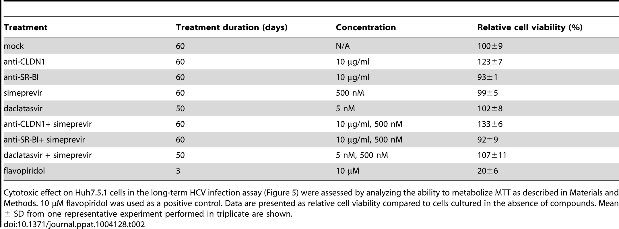 Absent toxicity in Huh7.5.1 cells treated with an HTEI and/or a DAA or 2 DAAs.