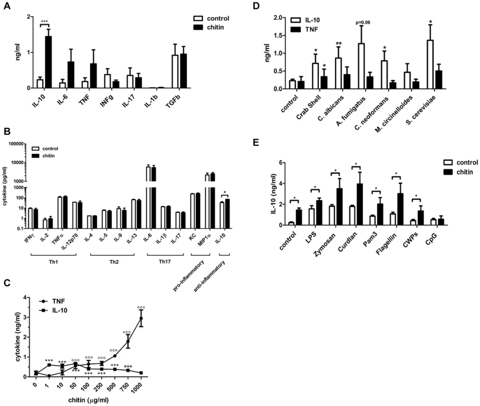 Chitin induced cytokines and synergistic effect on IL-10 secretion.