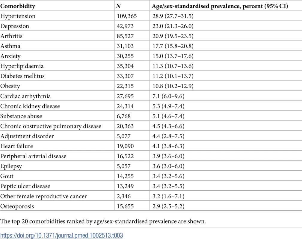 Age/sex-standardised prevalence of comorbidities in patients with incident cardiovascular disease (<i>n =</i> 229,205).
