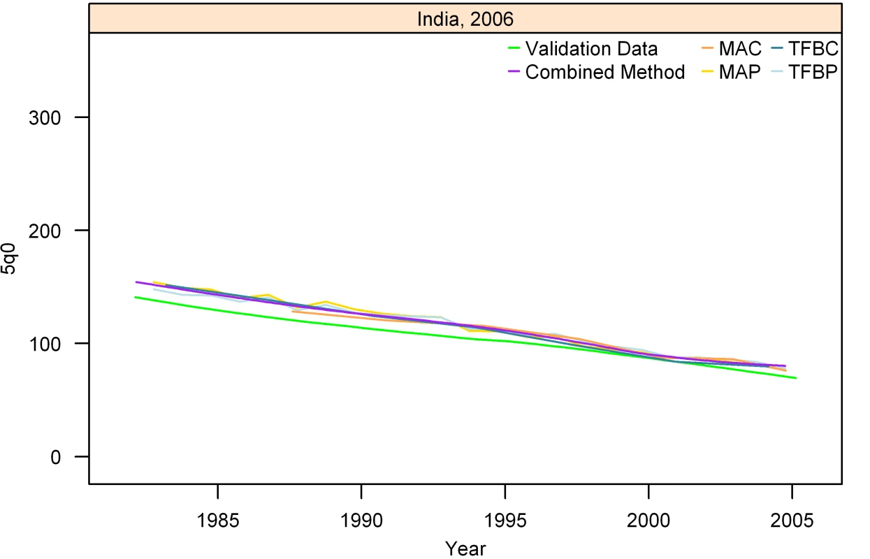 Estimates of under-five mortality generated from summary birth histories using MAP, MAC, TFBP, TFBC, and Combined method. India, 2006.