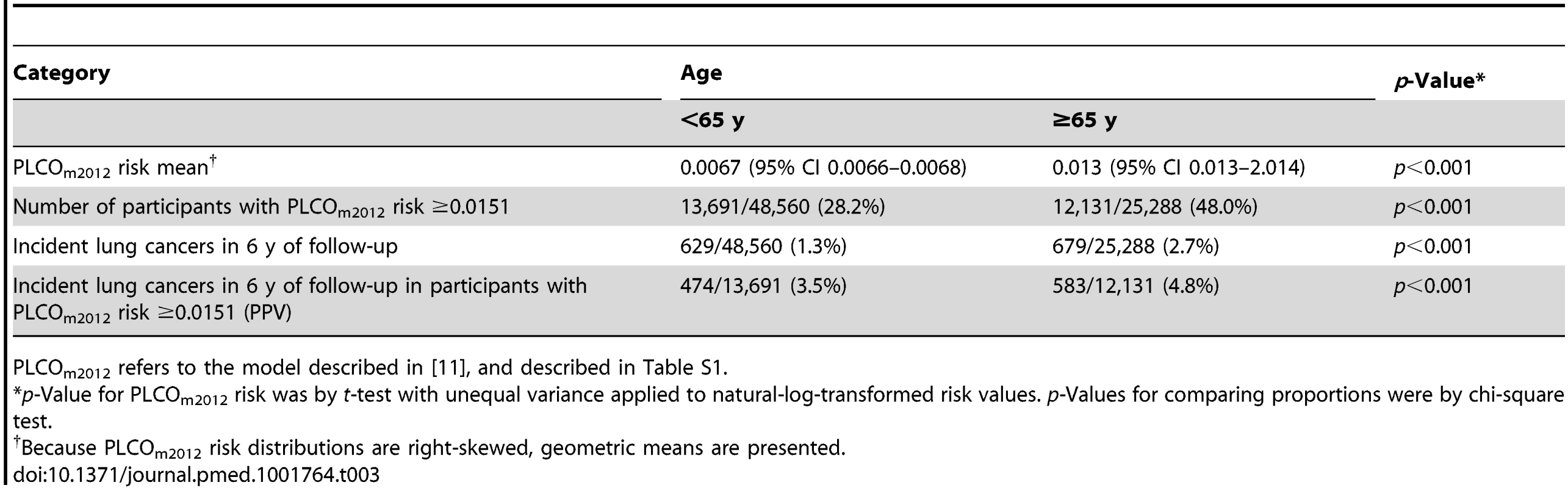 Comparison of PLCO<sub>m2012</sub> risk and incident lung cancer in age strata of PLCO smokers dichotomized at age 65 y.